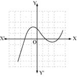 Polynomials Exercise 2.1