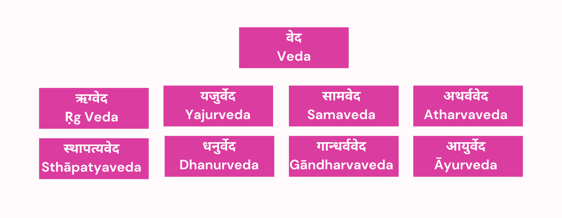 वच्मि - Four Vedas - ऋक् (Ṛg), यजुः (Yajuh), साम (Saam), अथर्व (Atharva)